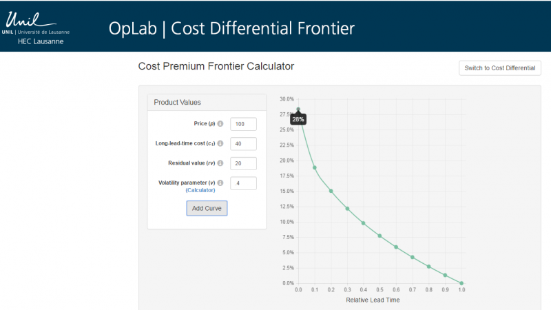 Given user inputs for price, cost, salvage, and demand variability, the Cost Premium Frontier tool calculates the savings required to make up for longer lead times. In this case, a short supply chain would be worth an additional 28%.