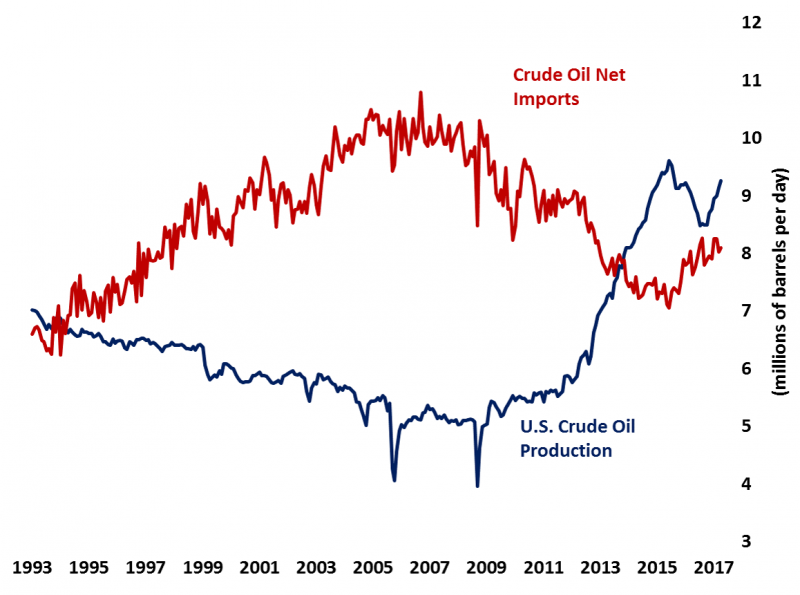 In October 2013, U.S. crude oil production surpassed net imports for the first time since the early 90s.