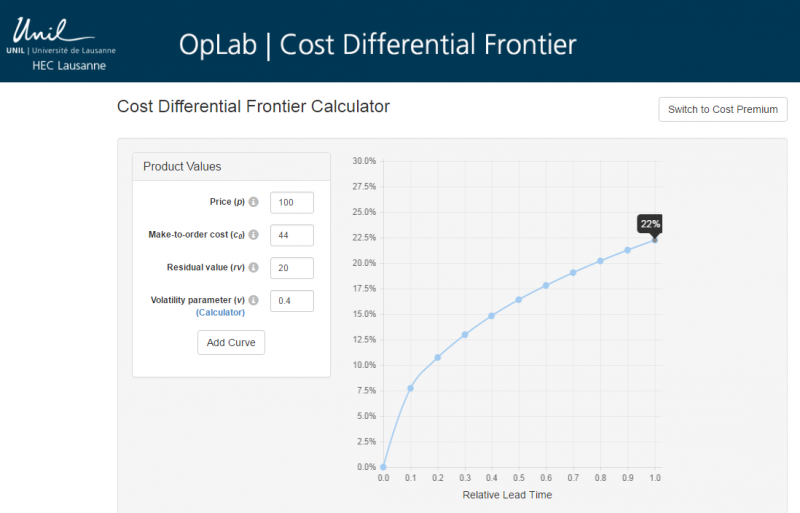 Given user inputs for price, cost, salvage, and demand variability, the Cost Differential Frontier tool calculates the savings required to make up for longer lead times. In this case, a fully extended supply chain would necessitate a savings of 22%.