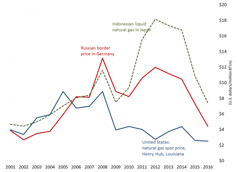 Line chart: Natural gas spot prices at Henry Hub in Louisiana rose from 2001 to 2008 before dropping back and staying low from 2009-2016. In contrast, prices for Russian natural gas and for Indonesian liquid natural gas rose from 2001 to 2014 to more than triple the U.S. 2013 price before declining somewhat in recent years.