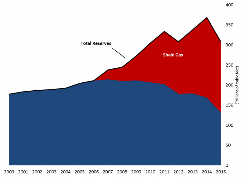 Area chart: Natural gas reserves in the U.S. have increased since 2007, driven by large gains in shale gas reserves.